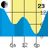 Dupont Wharf tide chart for Saturday, May 23, 2026