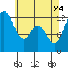 Dupont Wharf tide chart for Sunday, May 24, 2026