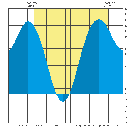 Dupont Wharf tide chart for Friday, May 29, 2026