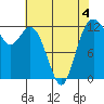Dupont Wharf tide chart for Monday, May 4, 2026