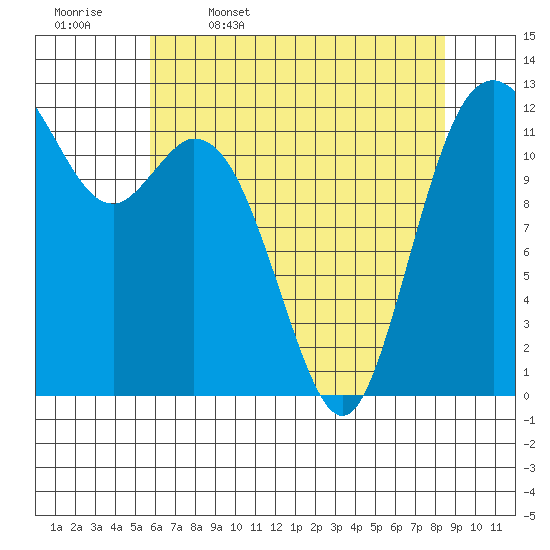 Dupont Wharf tide chart for Wednesday, May 6, 2026