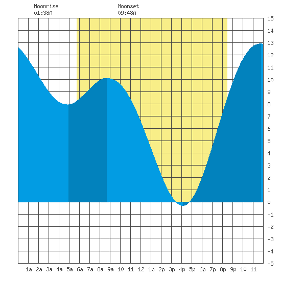 Dupont Wharf tide chart for Thursday, May 7, 2026