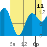 Dupont Wharf tide chart for Thursday, June 11, 2026