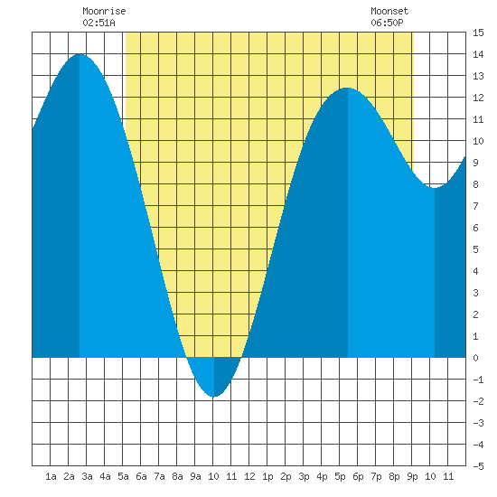 Dupont Wharf tide chart for Friday, June 12, 2026