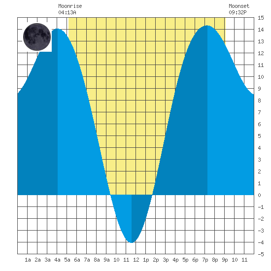 Dupont Wharf tide chart for Sunday, June 14, 2026