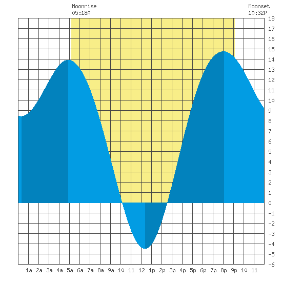 Dupont Wharf tide chart for Monday, June 15, 2026
