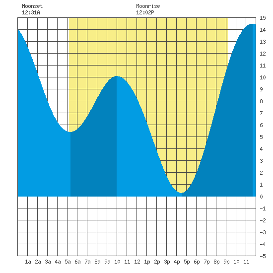 Dupont Wharf tide chart for Saturday, June 20, 2026