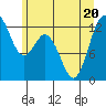 Dupont Wharf tide chart for Saturday, June 20, 2026