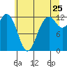 Dupont Wharf tide chart for Thursday, June 25, 2026