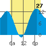 Dupont Wharf tide chart for Saturday, June 27, 2026