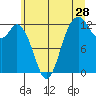 Dupont Wharf tide chart for Sunday, June 28, 2026