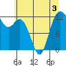 Dupont Wharf tide chart for Wednesday, June 3, 2026