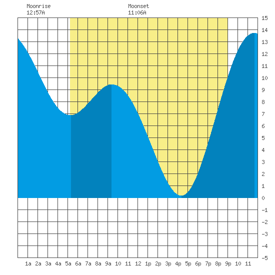 Dupont Wharf tide chart for Saturday, June 6, 2026