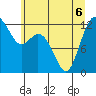 Dupont Wharf tide chart for Saturday, June 6, 2026