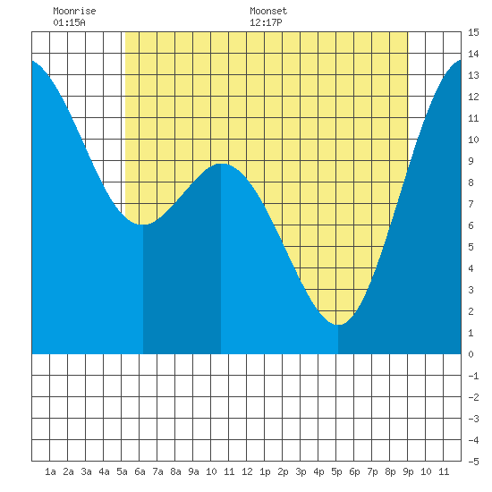 Dupont Wharf tide chart for Sunday, June 7, 2026