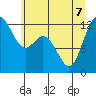 Dupont Wharf tide chart for Sunday, June 7, 2026