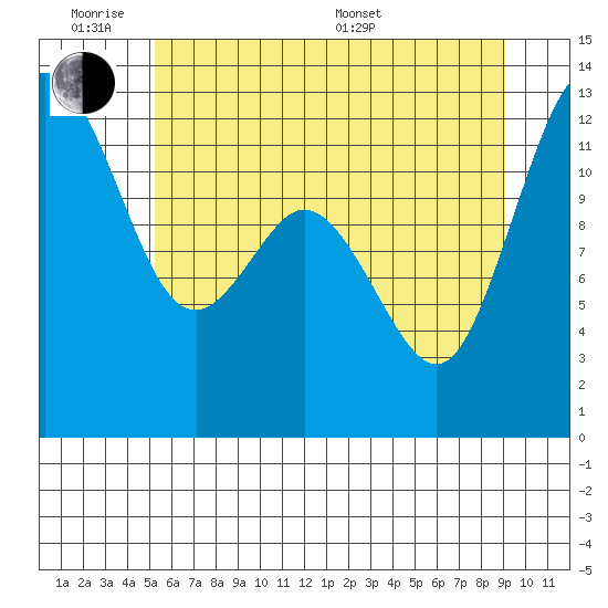 Dupont Wharf tide chart for Monday, June 8, 2026