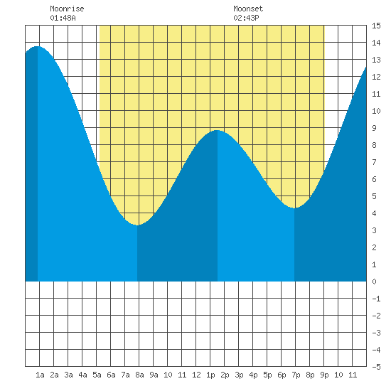 Dupont Wharf tide chart for Tuesday, June 9, 2026