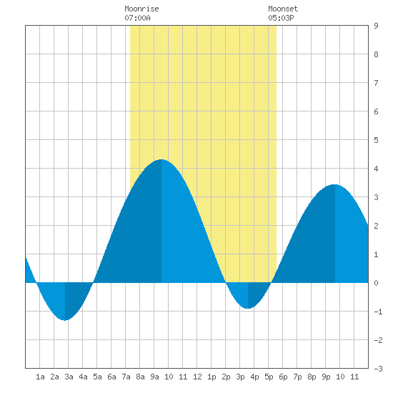 Dupont tide chart for Tuesday, January 12, 2021