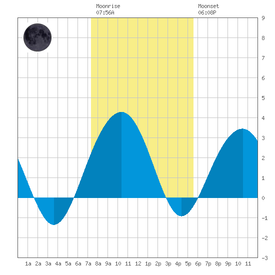 Dupont tide chart for Wednesday, January 13, 2021