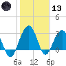 Dupont tide chart for Wednesday, January 13, 2021