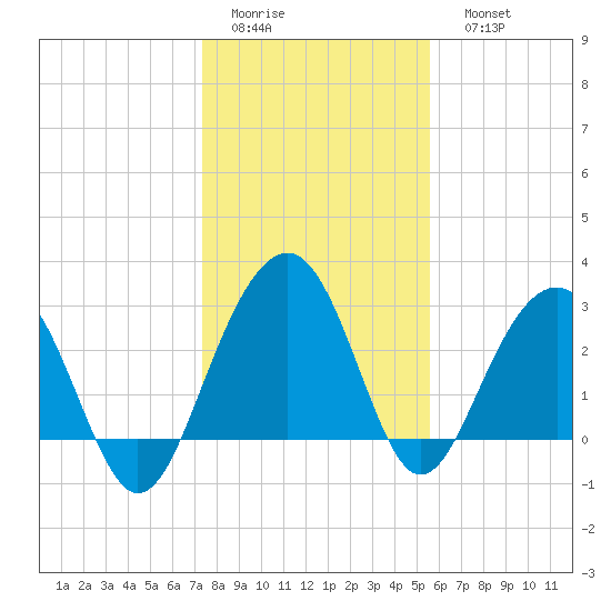 Dupont tide chart for Thursday, January 14, 2021