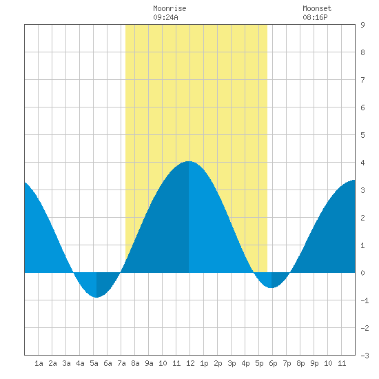 Dupont tide chart for Friday, January 15, 2021