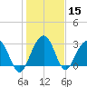 Dupont tide chart for Friday, January 15, 2021