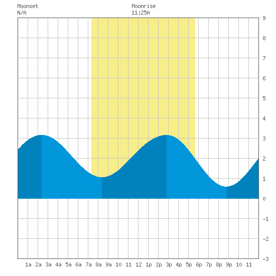 Dupont tide chart for Tuesday, January 19, 2021