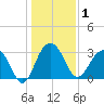 Dupont tide chart for Friday, January 1, 2021