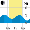 Dupont tide chart for Wednesday, January 20, 2021