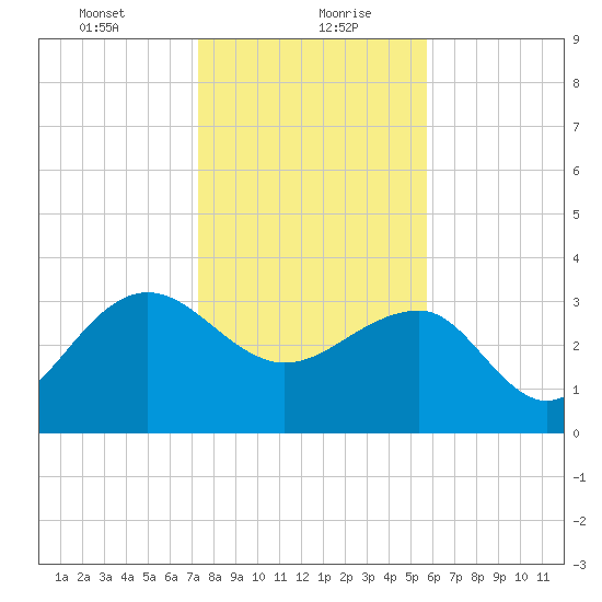 Dupont tide chart for Friday, January 22, 2021