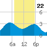 Dupont tide chart for Friday, January 22, 2021