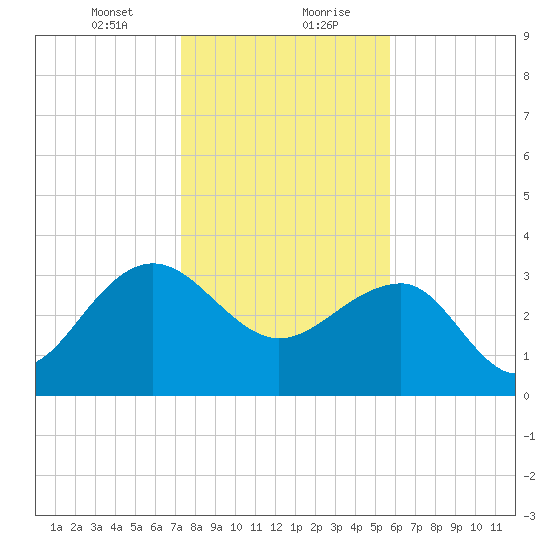 Dupont tide chart for Saturday, January 23, 2021
