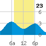 Dupont tide chart for Saturday, January 23, 2021