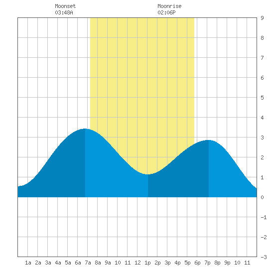 Dupont tide chart for Sunday, January 24, 2021