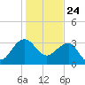 Dupont tide chart for Sunday, January 24, 2021