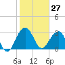 Dupont tide chart for Wednesday, January 27, 2021