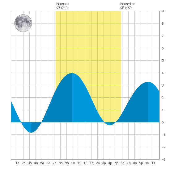 Dupont tide chart for Thursday, January 28, 2021