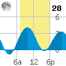 Dupont tide chart for Thursday, January 28, 2021