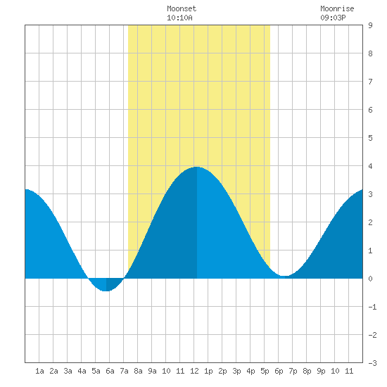 Dupont tide chart for Saturday, January 2, 2021