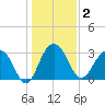 Dupont tide chart for Saturday, January 2, 2021