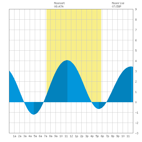 Dupont tide chart for Saturday, January 30, 2021