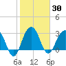 Dupont tide chart for Saturday, January 30, 2021