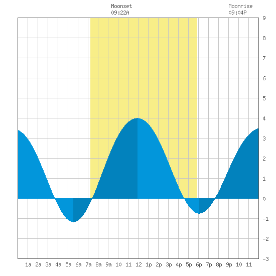 Dupont tide chart for Sunday, January 31, 2021