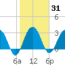 Dupont tide chart for Sunday, January 31, 2021