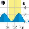 Dupont tide chart for Wednesday, January 6, 2021