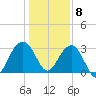 Dupont tide chart for Friday, January 8, 2021