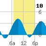 Dupont tide chart for Wednesday, February 10, 2021