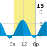 Dupont tide chart for Saturday, February 13, 2021
